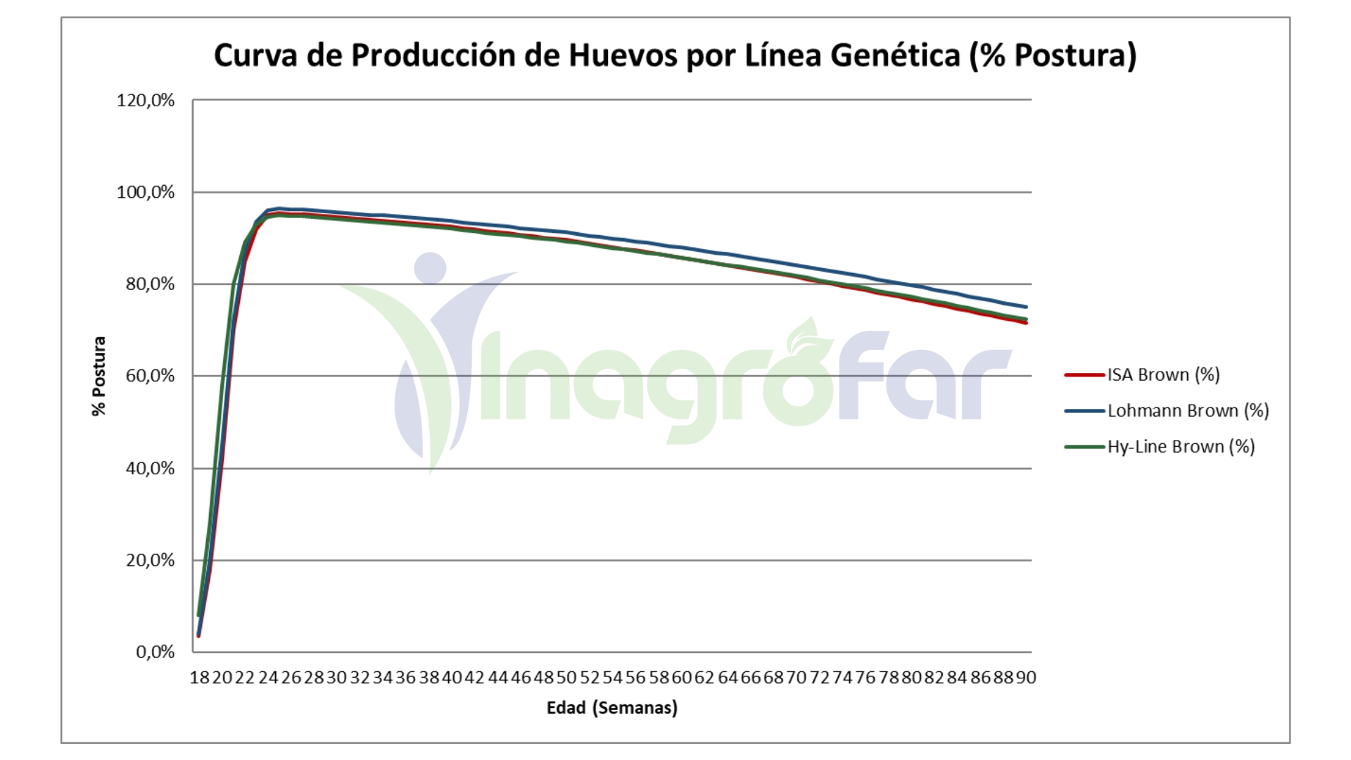 Curva de producción de huevos por línea genética